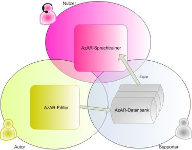 AzAR components